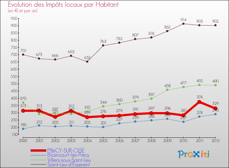 Evolution et montant des impôts locaux par Habitant pour PRéCY-SUR-OISE et les communes proches Comparaison des impôts locaux par habitant pour PRéCY-SUR-OISE et les communes voisines