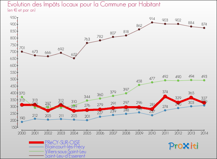 Evolution et montant des impôts locaux par Habitant pour PRéCY-SUR-OISE et les communes proches de 2000 à 2014 Comparaison des impôts locaux par habitant pour PRéCY-SUR-OISE et les communes voisines de 2000 à 2014
