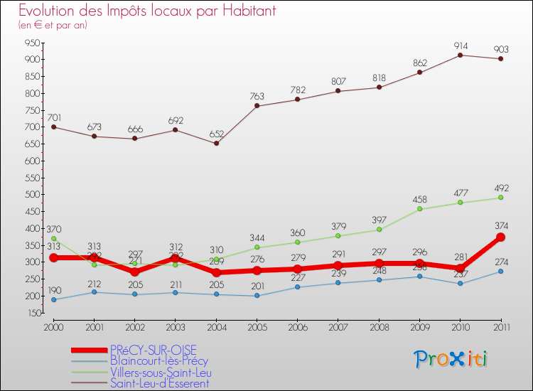 Evolution et montant des impôts locaux par Habitant pour PRéCY-SUR-OISE et les communes proches Comparaison des impôts locaux par habitant pour PRéCY-SUR-OISE et les communes voisines