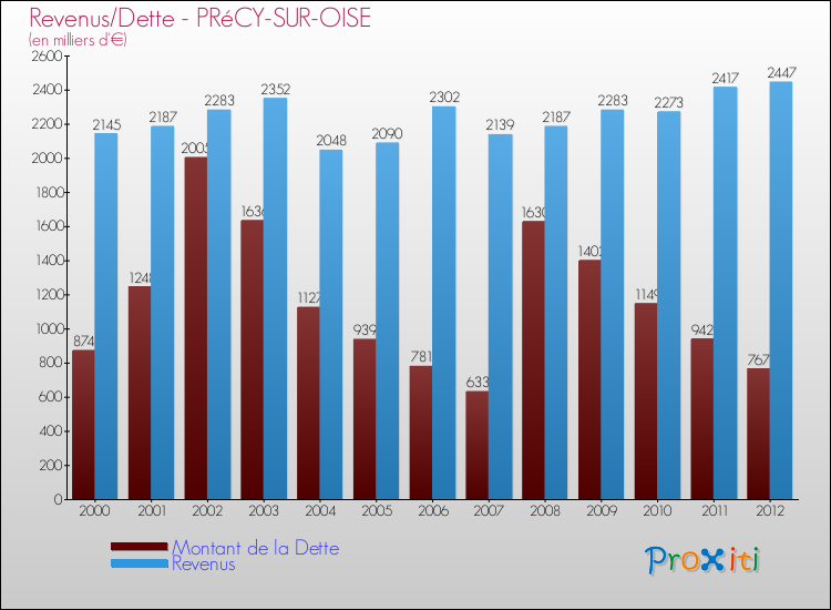 Evolution comparée de la dette et des revenus pour la commune de PRéCY-SUR-OISE de 2000 à 2012 Comparaison de la dette et des revenus pour PRéCY-SUR-OISE de 2000 à 2012