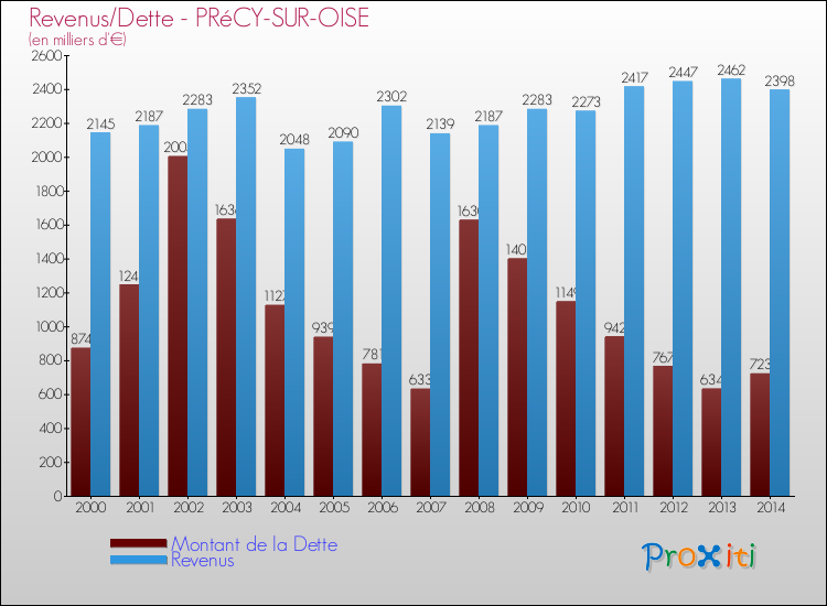 Evolution comparée de la dette et des revenus pour la commune de PRéCY-SUR-OISE de 2000 à 2014 Comparaison de la dette et des revenus pour PRéCY-SUR-OISE de 2000 à 2014