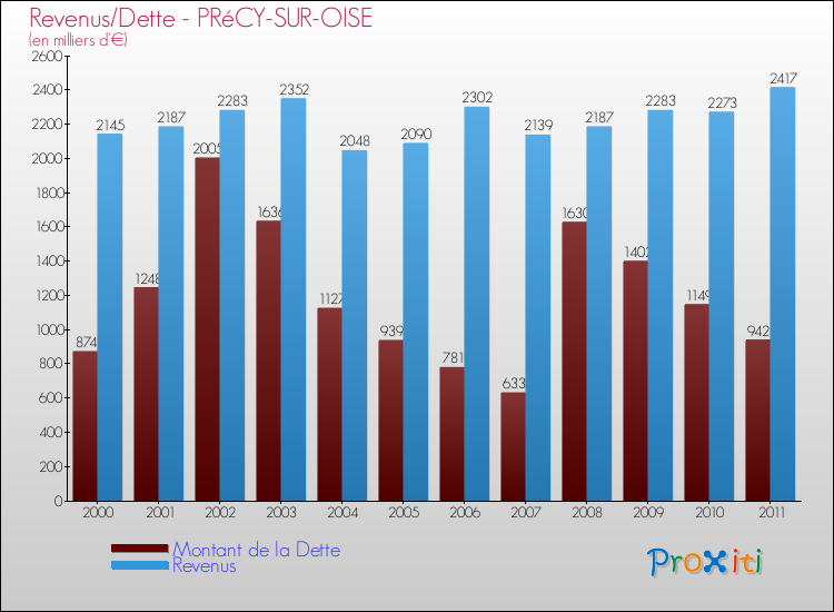 Evolution comparée de la dette et des revenus pour la commune de PRéCY-SUR-OISE de 2000 à 2011 Comparaison de la dette et des revenus pour PRéCY-SUR-OISE de 2000 à 2011