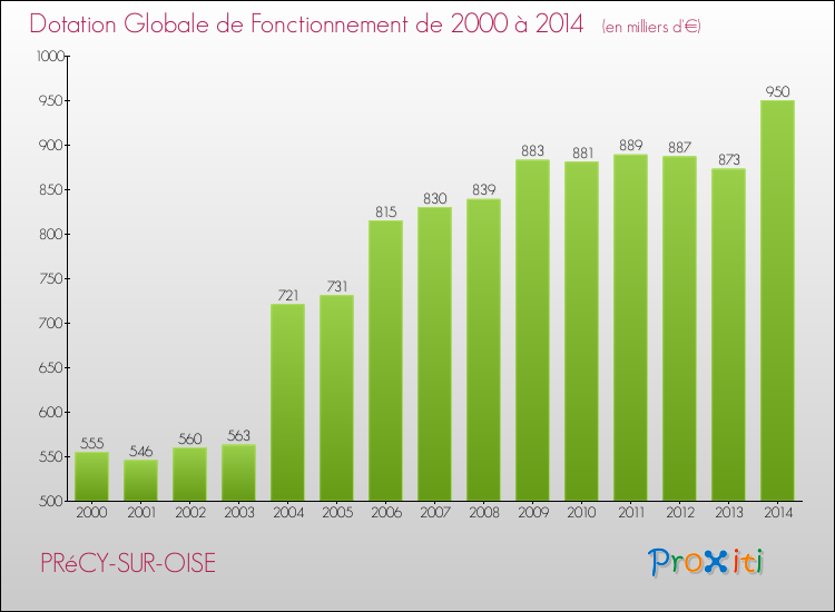 Evolution du montant de la Dotation Globale de Fonctionnement pour la commune de PRéCY-SUR-OISE de 2000 à 2014 Evolution du montant de la Dotation Globale de Fonctionnement pour PRéCY-SUR-OISE de 2000 à 2014