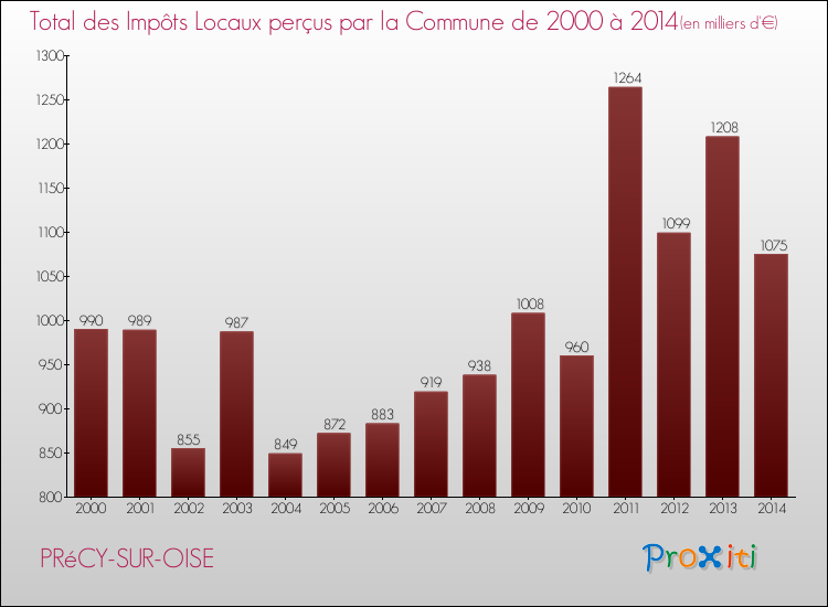 Evolution des Impôts Locaux pour la commune de PRéCY-SUR-OISE de 2000 à 2014 Evolution des Impôts Locaux pour PRéCY-SUR-OISE de 2000 à 2014