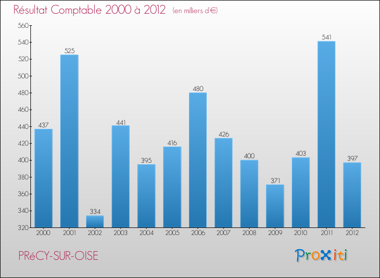 Evolution du résultat comptable pour la commune de PRéCY-SUR-OISE de 2000 à 2012 Evolution du résultat comptable pour PRéCY-SUR-OISE de 2000 à 2012