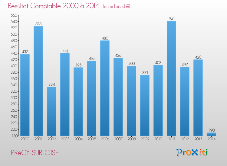 Evolution du résultat comptable pour la commune de PRéCY-SUR-OISE de 2000 à 2014 Evolution du résultat comptable pour PRéCY-SUR-OISE de 2000 à 2014