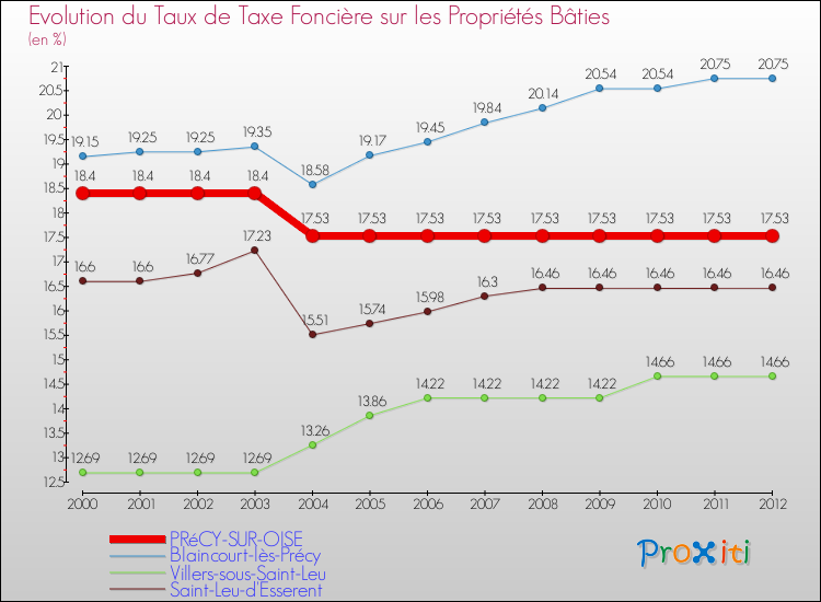 Evolution du taux de la taxe foncière sur le bati pour PRéCY-SUR-OISE et les communes proches de 2000 à 2012 Comparaison des taux de taxe foncière sur le bati pour PRéCY-SUR-OISE et les communes voisines de 2000 à 2012