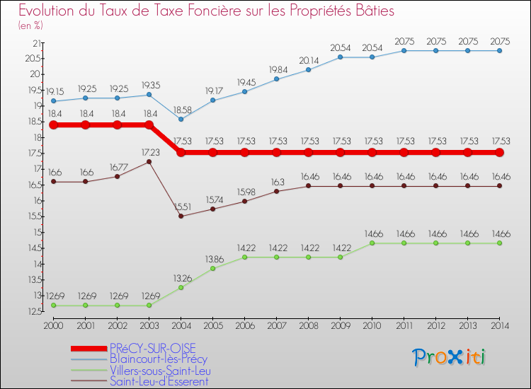 Evolution du taux de la taxe foncière sur le bati pour PRéCY-SUR-OISE et les communes proches de 2000 à 2014 Comparaison des taux de taxe foncière sur le bati pour PRéCY-SUR-OISE et les communes voisines de 2000 à 2014