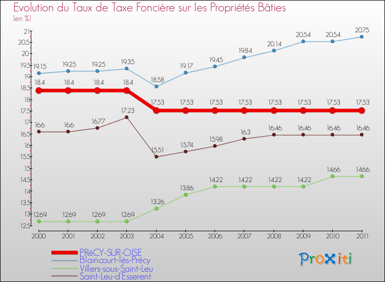 Evolution du taux de la taxe foncière sur le bati pour PRéCY-SUR-OISE et les communes proches Comparaison des taux de taxe foncière sur le bati pour PRéCY-SUR-OISE et les communes voisines