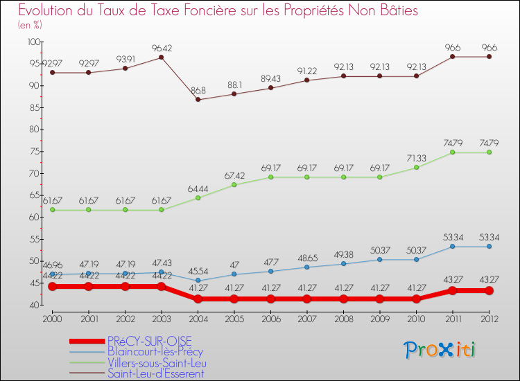 Evolution du taux de la taxe foncière sur les immeubles et terrains non batis pour PRéCY-SUR-OISE et les communes proches de 2000 à 2012 Comparaison des taux de la taxe foncière sur les immeubles et terrains non batis pour PRéCY-SUR-OISE et les communes voisines de 2000 à 2012