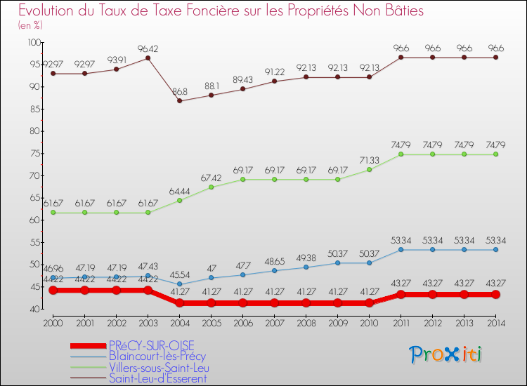 Evolution du taux de la taxe foncière sur les immeubles et terrains non batis pour PRéCY-SUR-OISE et les communes proches de 2000 à 2014 Comparaison des taux de la taxe foncière sur les immeubles et terrains non batis pour PRéCY-SUR-OISE et les communes voisines de 2000 à 2014