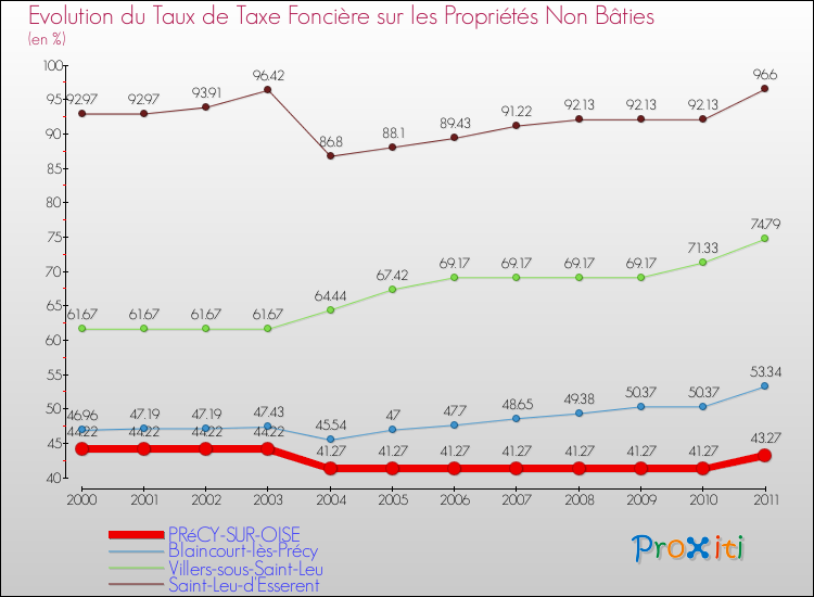Evolution du taux de la taxe foncière sur les immeubles et terrains non batis pour PRéCY-SUR-OISE et les communes proches Comparaison des taux de la taxe foncière sur les immeubles et terrains non batis pour PRéCY-SUR-OISE et les communes voisines