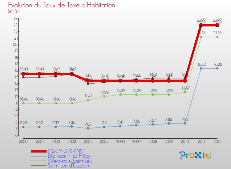 Evolution du taux de la taxe d'habitation pour PRéCY-SUR-OISE et les communes proches Comparaison des taux de la taxe d'habitation pour PRéCY-SUR-OISE et les communes voisines