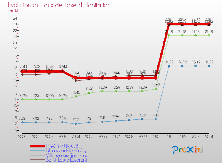 Evolution du taux de la taxe d'habitation pour PRéCY-SUR-OISE et les communes proches de 2000 à 2014 Comparaison des taux de la taxe d'habitation pour PRéCY-SUR-OISE et les communes voisines de 2000 à 2014