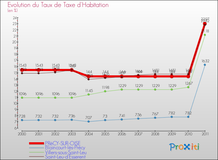 Evolution du taux de la taxe d'habitation pour PRéCY-SUR-OISE et les communes proches Comparaison des taux de la taxe d'habitation pour PRéCY-SUR-OISE et les communes voisines