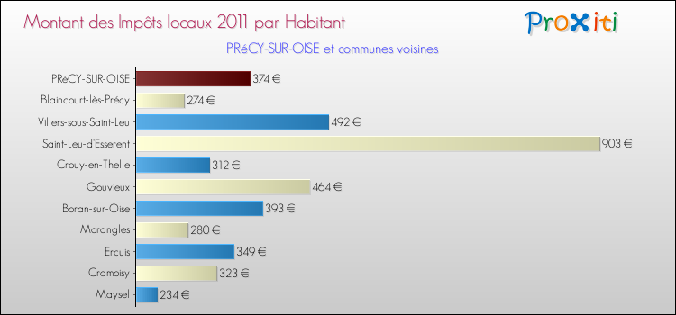 Montant des impôts locaux par Habitant pour PRéCY-SUR-OISE et les communes proches Comparaison des impôts locaux par habitant pour PRéCY-SUR-OISE et les communes voisines