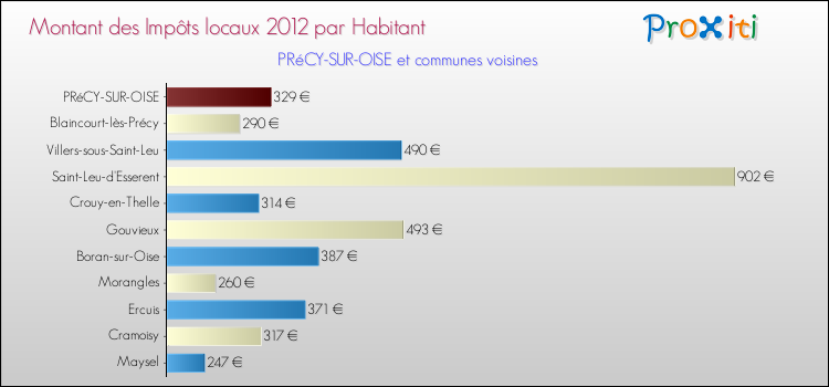 Montant des impôts locaux par Habitant pour PRéCY-SUR-OISE et les communes proches Comparaison des impôts locaux par habitant pour PRéCY-SUR-OISE et les communes voisines