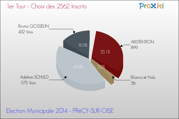 Résultats par rapport aux inscrits au 1er Tour des Elections Municipales 2014 de la commune de PRéCY-SUR-OISE Elections Municipales 2014 - Résultats par rapport aux inscrits au 1er Tour pour la commune de PRéCY-SUR-OISE