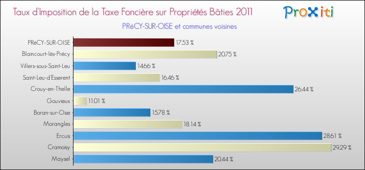 Taux d'imposition de la taxe foncière sur le bati 2011 pour PRéCY-SUR-OISE et les communes proches Comparaison des taux d'imposition de la taxe foncière sur le bati 2011 pour PRéCY-SUR-OISE et les communes voisines