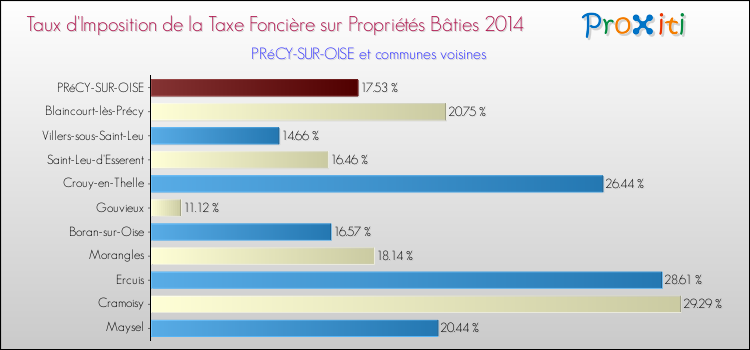 Taux d'imposition de la taxe foncière sur le bati 2014 pour PRéCY-SUR-OISE et les communes proches Comparaison des taux d'imposition de la taxe foncière sur le bati 2014 pour PRéCY-SUR-OISE et les communes voisines