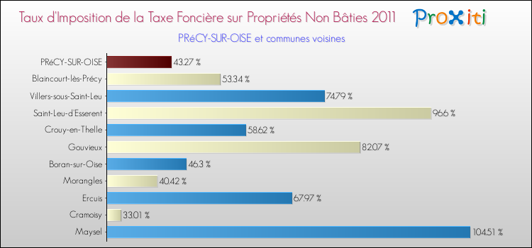 Taux d'imposition de la taxe foncière sur les immeubles et terrains non batis 2011 pour PRéCY-SUR-OISE et les communes proches Comparaison des taux d'imposition de la taxe foncière sur les immeubles et terrains non batis 2011 pour PRéCY-SUR-OISE et les communes voisines