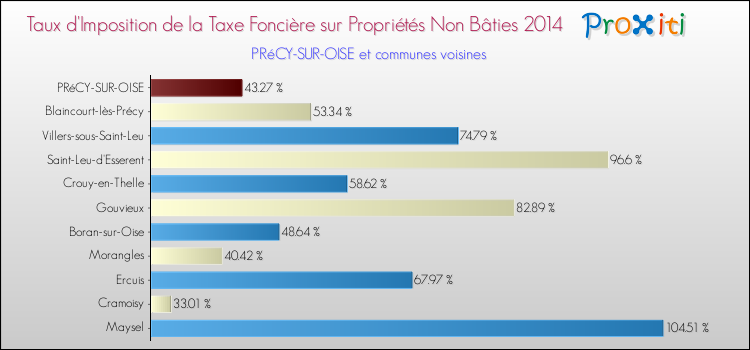 Taux d'imposition de la taxe foncière sur les immeubles et terrains non batis 2014 pour PRéCY-SUR-OISE et les communes proches Comparaison des taux d'imposition de la taxe foncière sur les immeubles et terrains non batis 2014 pour PRéCY-SUR-OISE et les communes voisines