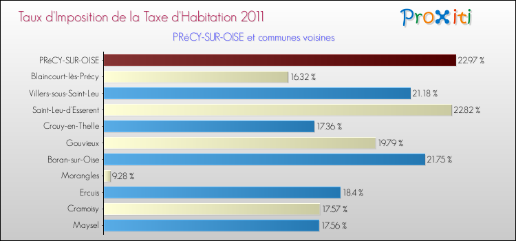 Taux d'imposition de la taxe d'habitation 2011 pour PRéCY-SUR-OISE et les communes proches Comparaison des taux d'imposition de la taxe d'habitation 2011 pour PRéCY-SUR-OISE et les communes voisines