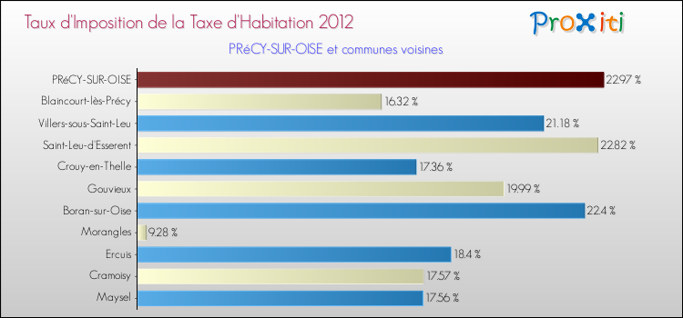 Taux d'imposition de la taxe d'habitation 2012 pour PRéCY-SUR-OISE et les communes proches Comparaison des taux d'imposition de la taxe d'habitation 2012 pour PRéCY-SUR-OISE et les communes voisines