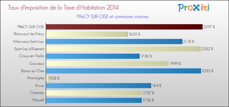 Taux d'imposition de la taxe d'habitation 2014 pour PRéCY-SUR-OISE et les communes proches Comparaison des taux d'imposition de la taxe d'habitation 2014 pour PRéCY-SUR-OISE et les communes voisines