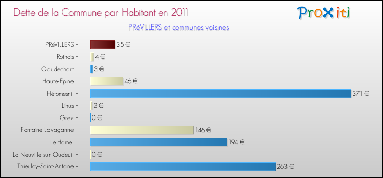 Dette par habitant de la commune en 2011 pour PRéVILLERS et les communes proches Comparaison de la dette par habitant de la commune en 2011 pour PRéVILLERS et les communes voisines