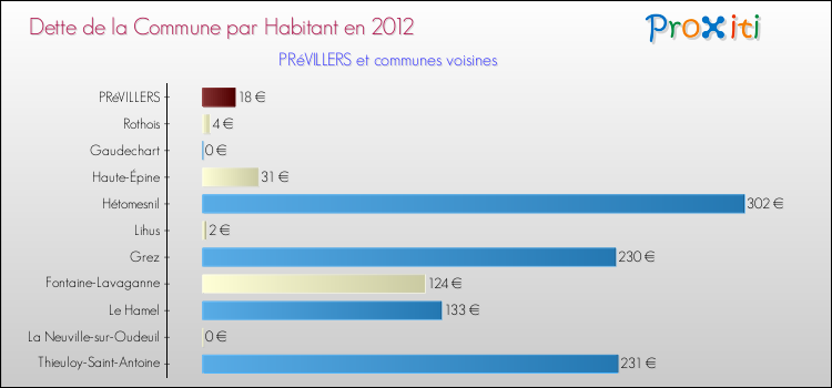 Dette par habitant de la commune en 2012 pour PRéVILLERS et les communes proches Comparaison de la dette par habitant de la commune en 2012 pour PRéVILLERS et les communes voisines