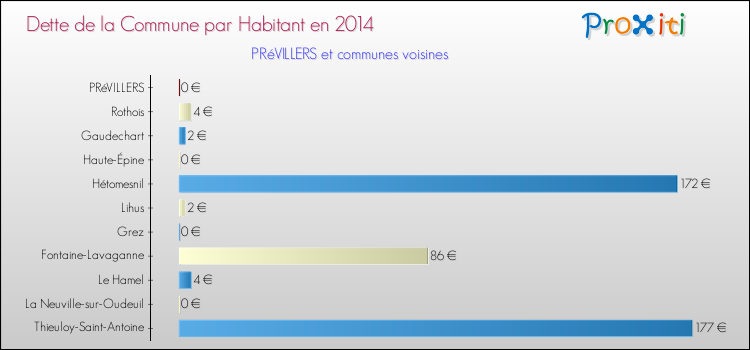 Dette par habitant de la commune en 2014 pour PRéVILLERS et les communes proches Comparaison de la dette par habitant de la commune en 2014 pour PRéVILLERS et les communes voisines