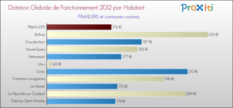 Montant des dotations globales de fonctionnement DGF par Habitant pour PRéVILLERS et les communes proches Comparaison des des dotations globales de fonctionnement DGF par habitant pour PRéVILLERS et les communes voisines