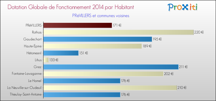 Montant des dotations globales de fonctionnement DGF par Habitant pour PRéVILLERS et les communes proches en 2014. Comparaison des des dotations globales de fonctionnement DGF par habitant pour PRéVILLERS et les communes voisines en 2014.