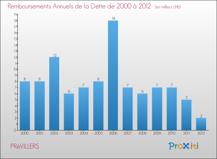 Evolution de l'annuité de la dette pour la commune de PRéVILLERS de 2000 à 2012 Annuités de la dette pour PRéVILLERS de 2000 à 2012