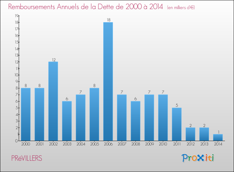 Evolution de l'annuité de la dette pour la commune de PRéVILLERS de 2000 à 2014 Annuités de la dette pour PRéVILLERS de 2000 à 2014