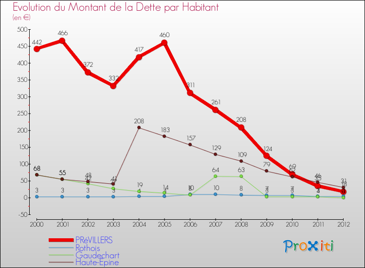 Evolution de la dette par habitant pour la commune de PRéVILLERS et les communes proches de 2000 à 2012 Comparaison de la dette par habitant pour PRéVILLERS et les communes voisines de 2000 à 2012