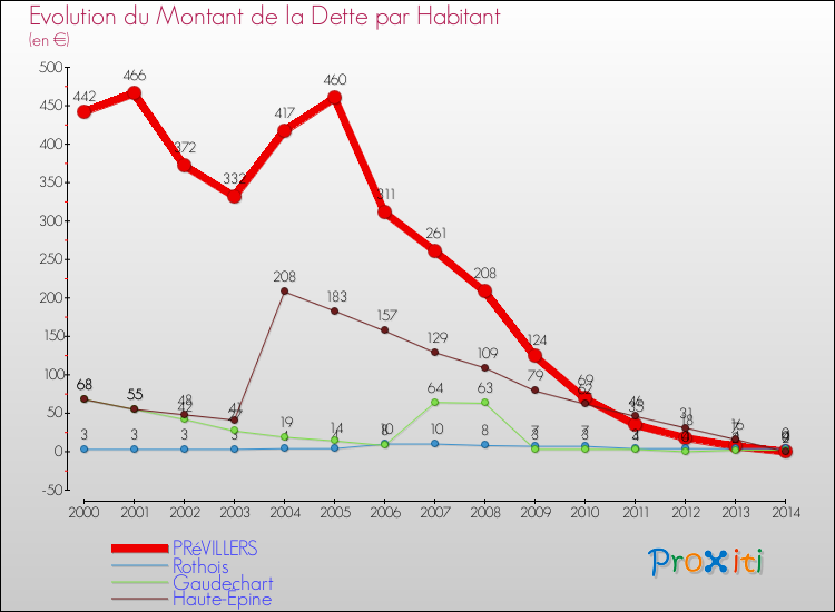 Evolution de la dette par habitant pour la commune de PRéVILLERS et les communes proches de 2000 à 2014 Comparaison de la dette par habitant pour PRéVILLERS et les communes voisines de 2000 à 2014
