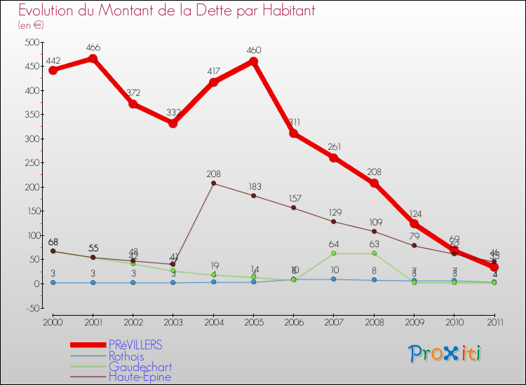Evolution de la dette par habitant pour la commune de PRéVILLERS et les communes proches Comparaison de la dette par habitant pour PRéVILLERS et les communes voisines