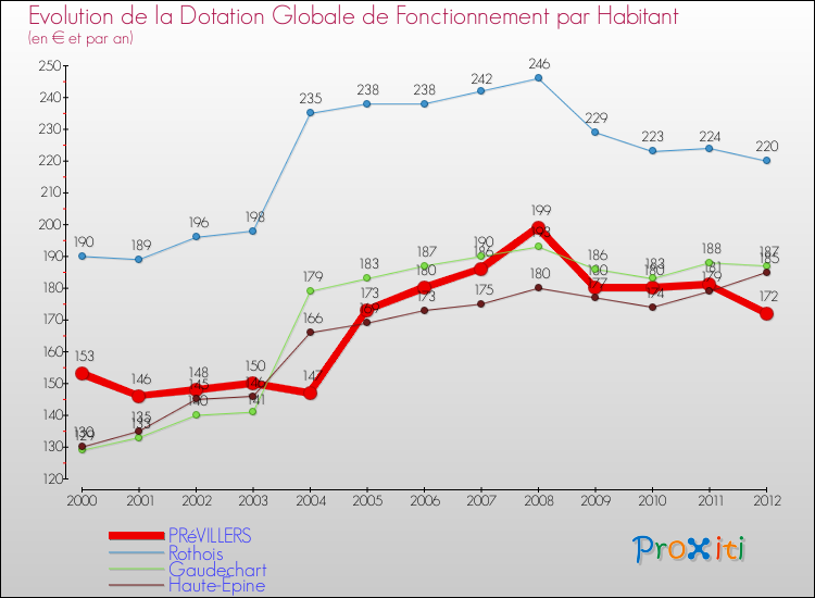 Evolution et montant de la dotation globale de fonctionnement par Habitant pour PRéVILLERS et les communes proches Comparaison des dotations globales de fonctionnement par habitant pour PRéVILLERS et les communes voisines