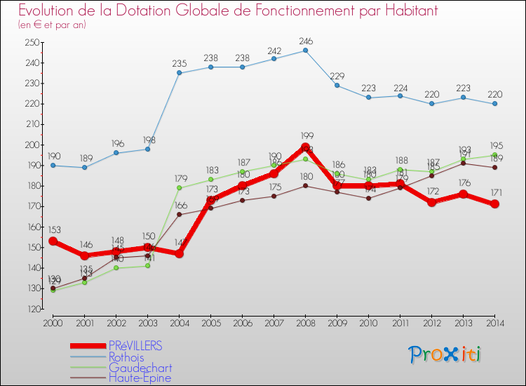 Evolution et montant de la dotation globale de fonctionnement par Habitant pour PRéVILLERS et les communes proches de 2000 à 2014. Comparaison des dotations globales de fonctionnement par habitant pour PRéVILLERS et les communes voisines de 2000 à 2014.