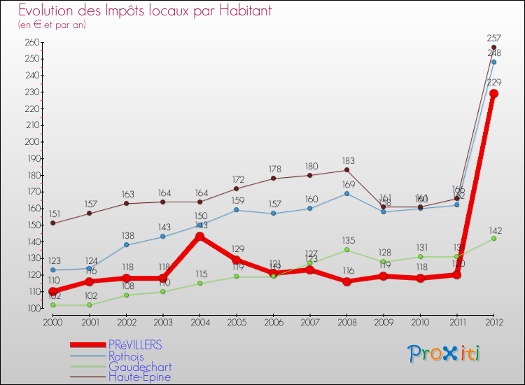 Evolution et montant des impôts locaux par Habitant pour PRéVILLERS et les communes proches Comparaison des impôts locaux par habitant pour PRéVILLERS et les communes voisines
