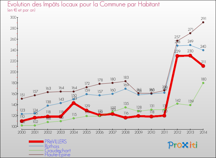 Evolution et montant des impôts locaux par Habitant pour PRéVILLERS et les communes proches de 2000 à 2014 Comparaison des impôts locaux par habitant pour PRéVILLERS et les communes voisines de 2000 à 2014