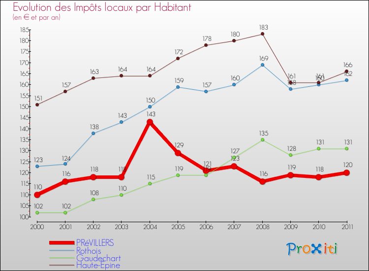 Evolution et montant des impôts locaux par Habitant pour PRéVILLERS et les communes proches Comparaison des impôts locaux par habitant pour PRéVILLERS et les communes voisines