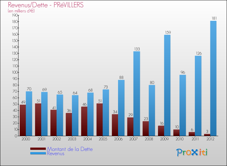 Evolution comparée de la dette et des revenus pour la commune de PRéVILLERS de 2000 à 2012 Comparaison de la dette et des revenus pour PRéVILLERS de 2000 à 2012