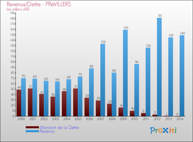 Evolution comparée de la dette et des revenus pour la commune de PRéVILLERS de 2000 à 2014 Comparaison de la dette et des revenus pour PRéVILLERS de 2000 à 2014