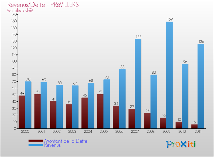Evolution comparée de la dette et des revenus pour la commune de PRéVILLERS de 2000 à 2011 Comparaison de la dette et des revenus pour PRéVILLERS de 2000 à 2011