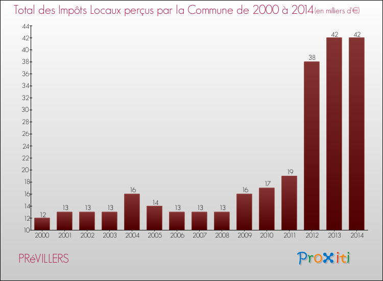 Evolution des Impôts Locaux pour la commune de PRéVILLERS de 2000 à 2014 Evolution des Impôts Locaux pour PRéVILLERS de 2000 à 2014