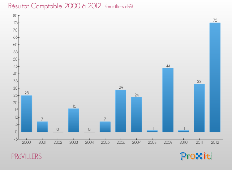 Evolution du résultat comptable pour la commune de PRéVILLERS de 2000 à 2012 Evolution du résultat comptable pour PRéVILLERS de 2000 à 2012