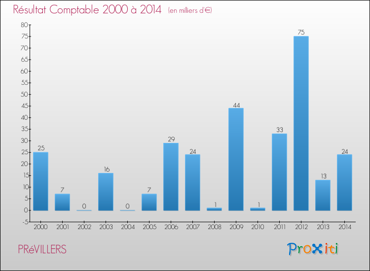 Evolution du résultat comptable pour la commune de PRéVILLERS de 2000 à 2014 Evolution du résultat comptable pour PRéVILLERS de 2000 à 2014
